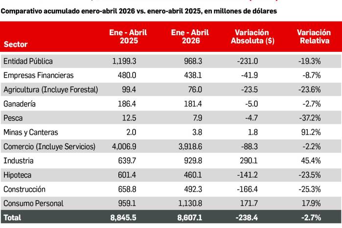 Préstamos nuevos en la banca local de Panamá caen 2.7%: ¿Qué está frenando el dinero fresco?