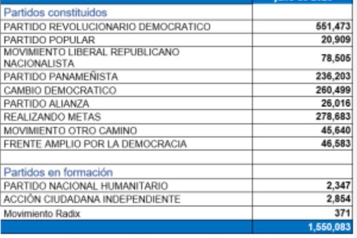 Caída libre partidaria: Colectivos pierden el control y bajan al 48.80% del electorado