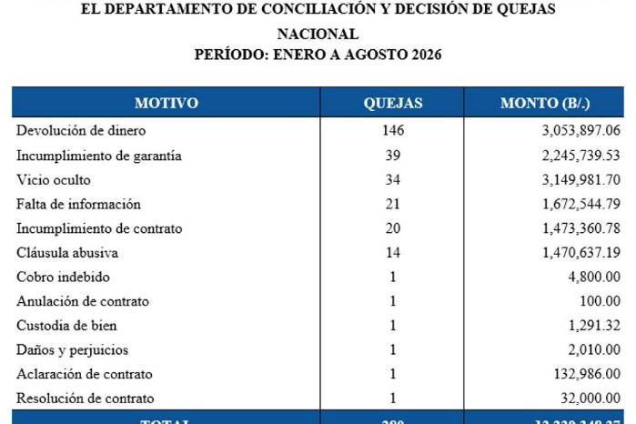 Inmobiliarias acumulan $13.2 millones en reclamos a agosto: ¿cuáles son las principales quejas?