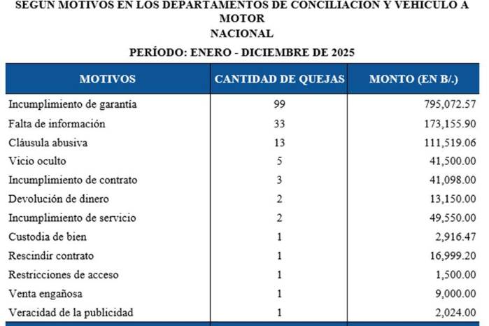 Quejas por irregularidades en venta de autos usados se disparan: reclamos superan $1.2 millones en Panamá