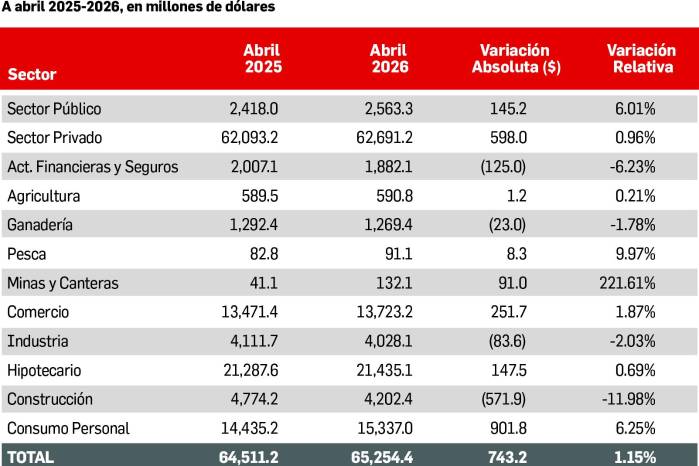 Préstamos nuevos en la banca local de Panamá caen 2.7%: ¿Qué está frenando el dinero fresco?