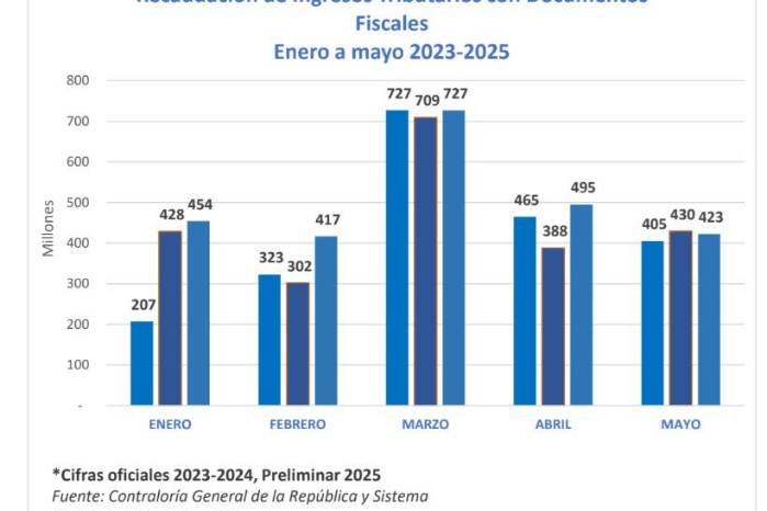 En los 5 primeros meses del 2025 se recaudó $2,515 millones de ingresos tributarios, lo que supera iguales periodos de 2024 y 2023, informó la DGI en su respuesta a este medio.