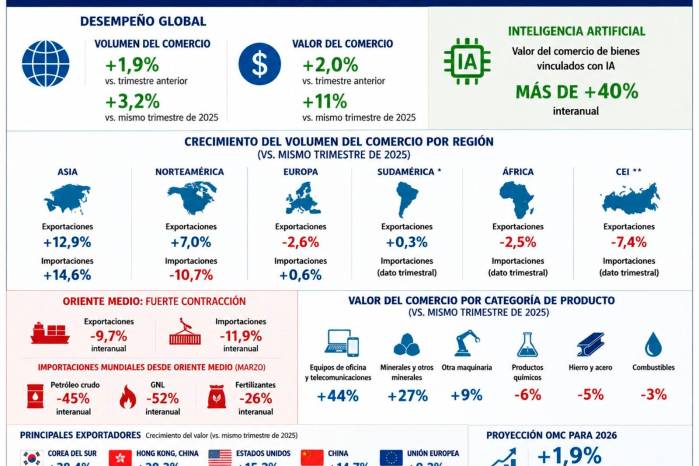 Comercio mundial resiste pese a guerra en Oriente Medio, según la OMC