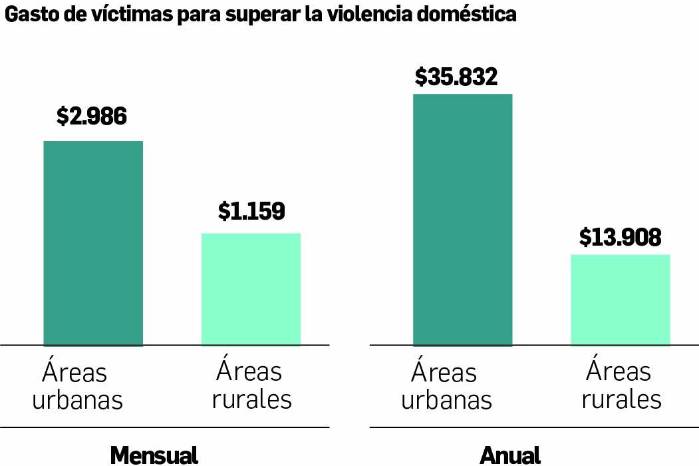El costo de la violencia: 57% de víctimas enfrentan solas el abuso