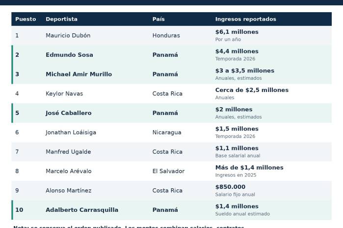 Cifras en dólares de los deportistas centroamericanos mejor pagados.