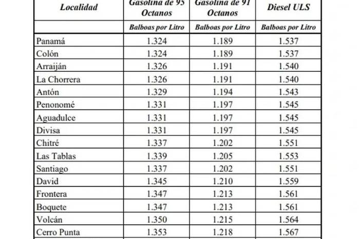 Baja la gasolina en Panamá: estos son los nuevos precios oficiales