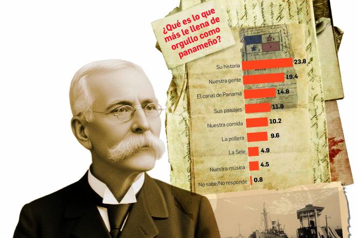 El estudio refleja que el orgullo panameño está íntimamente ligado a la historia y al carácter del pueblo