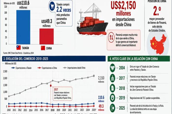 El giro con china: un negocio redondo para Pekín, un costo oculto para Panamá