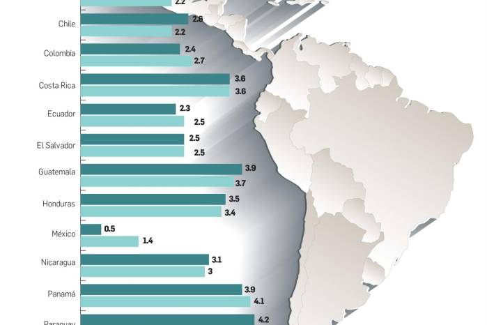Panamá, entre los países que más crecerá en la región con 3.9% este 2025: Banco Mundial