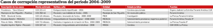 Panamá: dos décadas de corrupción y más de $5 mil millones en fondos públicos ‘perdidos’