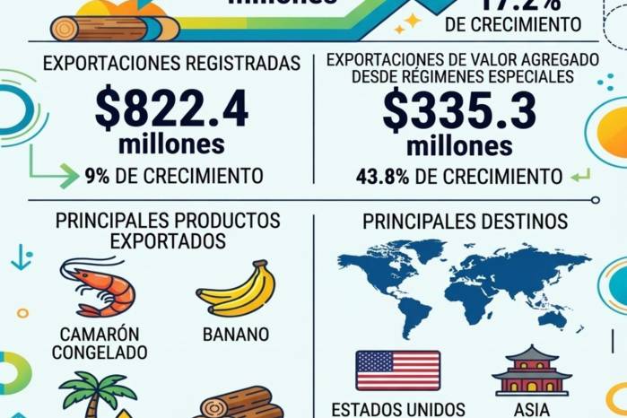 Exportaciones de Panamá alcanzan $1,157.8 millones a septiembre: ¿qué vende Panamá al mundo?