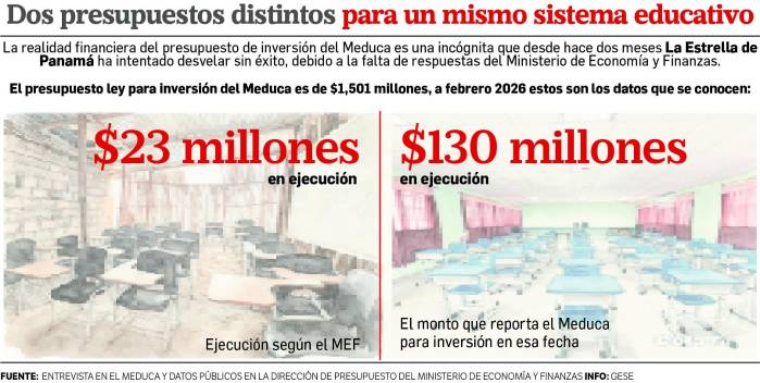 ¿Dónde está el dinero? El millonario presupuesto del Meduca sigue siendo un misterio