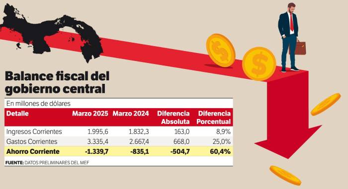 Gobierno sigue pidiendo prestado para pagar planilla y subsidios