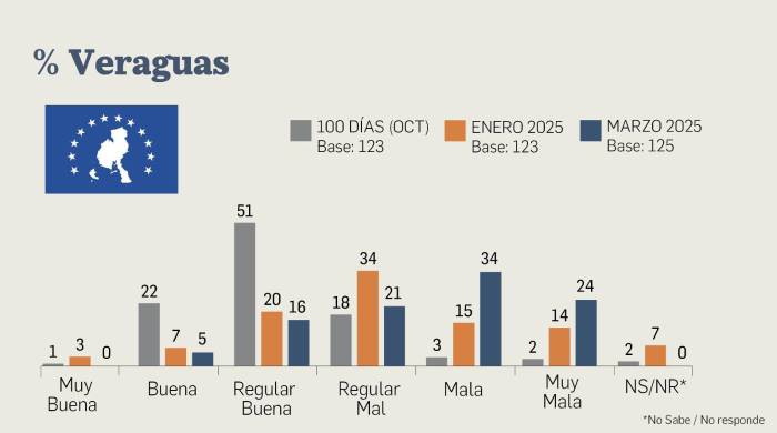 Encuesta | El 67% de la población considera mala la gestión del presidente Mulino