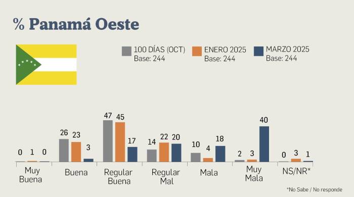 Encuesta | El 67% de la población considera mala la gestión del presidente Mulino