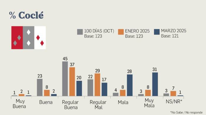 Encuesta | El 67% de la población considera mala la gestión del presidente Mulino