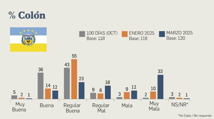 Encuesta | El 67% de la población considera mala la gestión del presidente Mulino