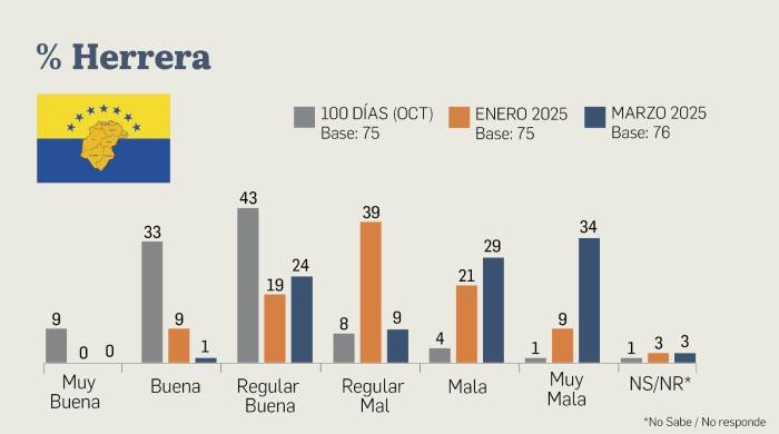 Encuesta | El 67% de la población considera mala la gestión del presidente Mulino