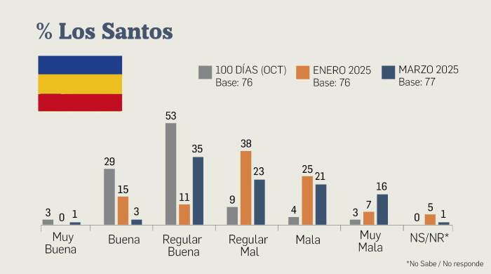 Encuesta | El 67% de la población considera mala la gestión del presidente Mulino