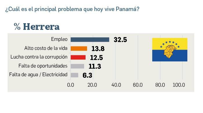 Empleo, costo de la vida y corrupción, los tres problemas que preocupan a los panameños