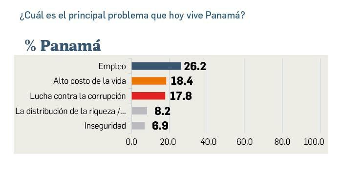 Empleo, costo de la vida y corrupción, los tres problemas que preocupan a los panameños