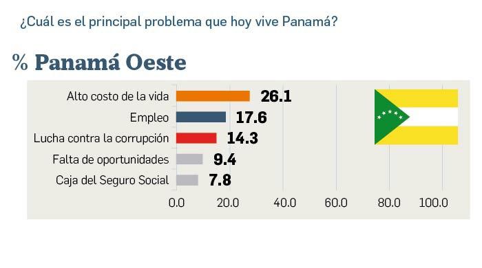 Empleo, costo de la vida y corrupción, los tres problemas que preocupan a los panameños
