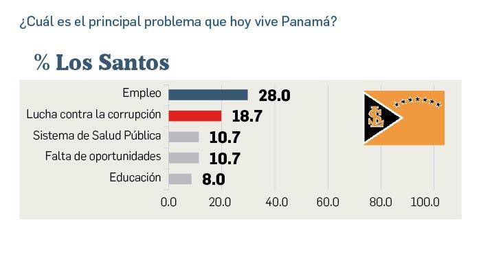 Empleo, costo de la vida y corrupción, los tres problemas que preocupan a los panameños