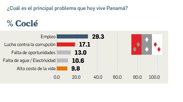 Empleo, costo de la vida y corrupción, los tres problemas que preocupan a los panameños