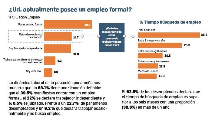 Empleo, costo de la vida y corrupción, los tres problemas que preocupan a los panameños