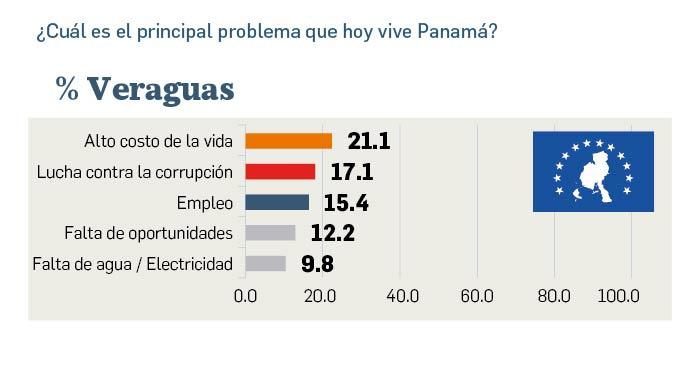 Empleo, costo de la vida y corrupción, los tres problemas que preocupan a los panameños