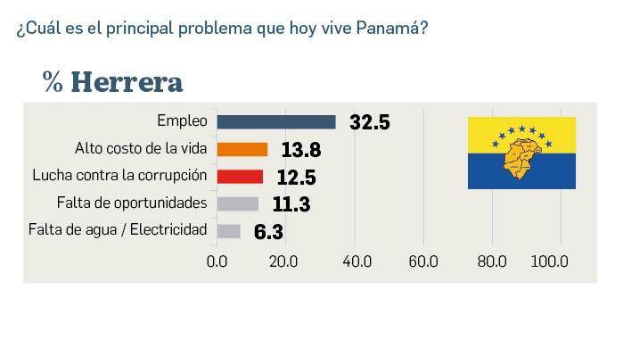 Empleo, costo de la vida y corrupción, los tres problemas que preocupan a los panameños