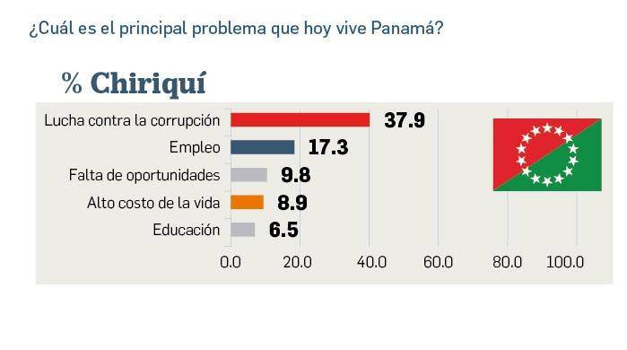 Empleo, costo de la vida y corrupción, los tres problemas que preocupan a los panameños