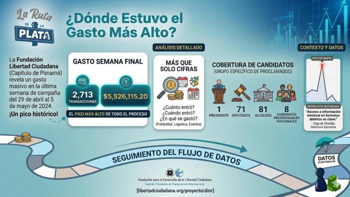 Elecciones Panamá 2024: candidatos desembolsaron $5.5 millones en siete días, según Libertad Ciudadana