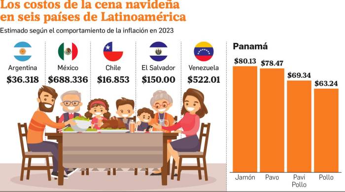 La inflación dispara los precios de la cena navideña en Latinoamérica