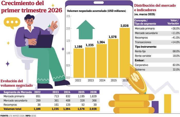 Latinex proyecta un 2026 dinámico tras un primer trimestre con récord de $2,000 millones negociados