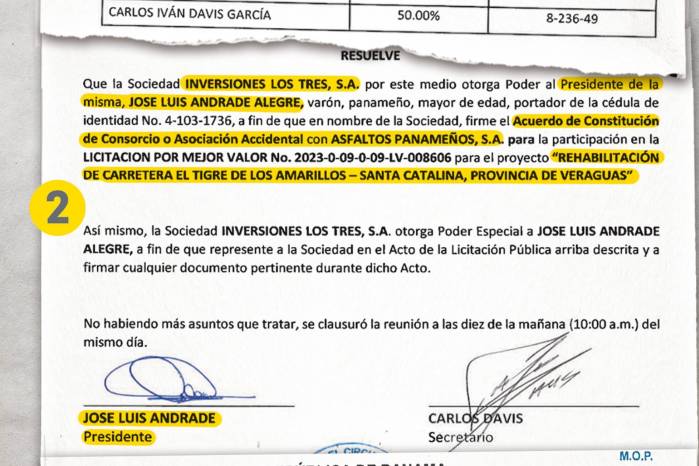 Inversiones Los Tres y Asfaltos Panameños, S.A. hicieron consorcio para pavimentar la carretera a Santa Catalina, adjudicada por $10,6 millones en febrero de 2024.