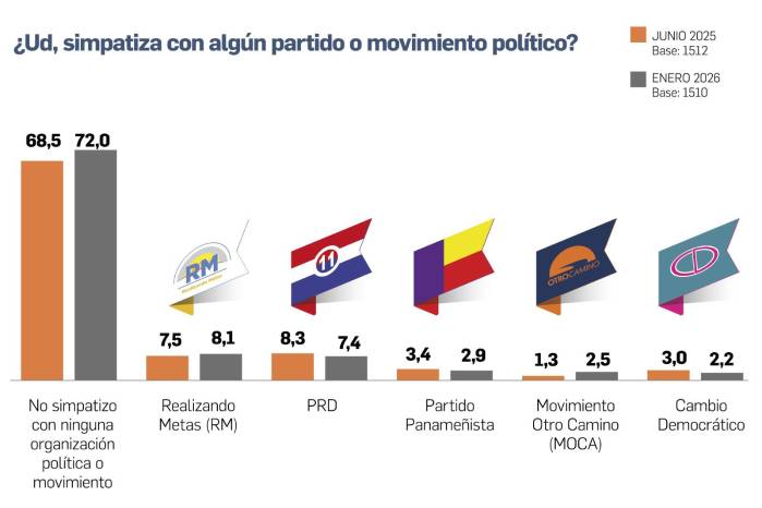 El 72% de los panameños no simpatiza con partidos políticos