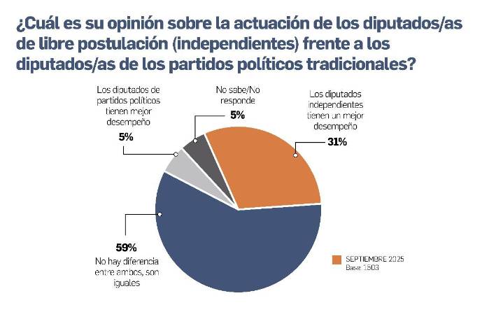 Diputados independientes pierden respaldo: crece desaprobación a la Asamblea
