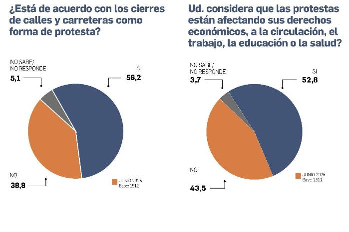 Panameños respaldan protestas, pero cuestionan sus daños