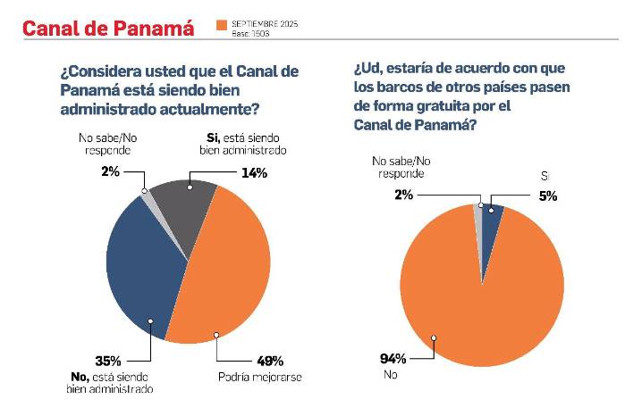 Rechazo masivo a injerencia extranjera en el Canal de Panamá