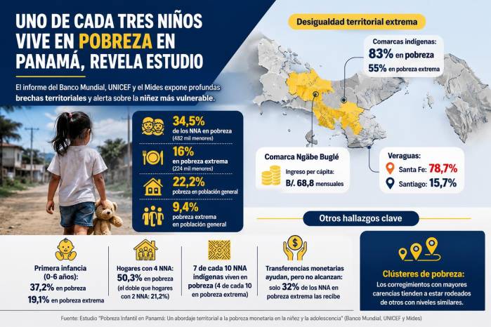 Panamá enfrenta aumento de desigualdad infantil: 82 mil niños se encuentran en pobreza