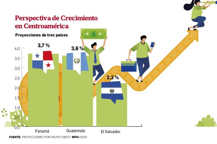 Panamá crecerá más que Guatemala y El Salvador, en este 2025