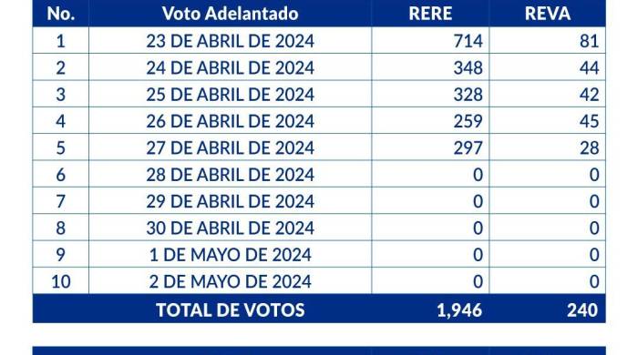 Comisión de Voto Adelantado: Han votado 2 mil 186 electores