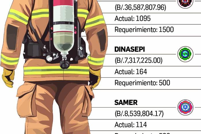 Panamá registra un déficit de 1,500 bomberos y requiere más de $56 millones para reforzar su capacidad operativa