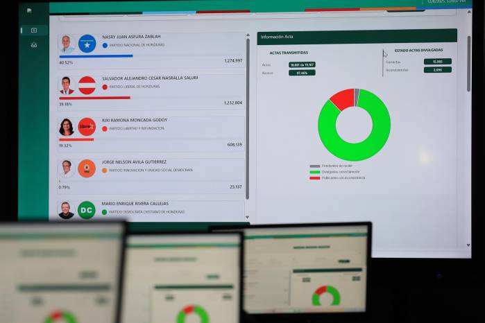 Honduras aún no sabe con certeza quién será su próximo presidente.