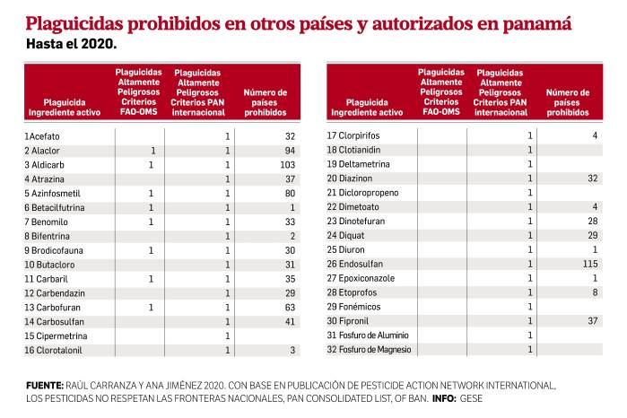 Se reabre el debate: Panamá usa más de 60 agroquímicos que están prohibidos en otros países
