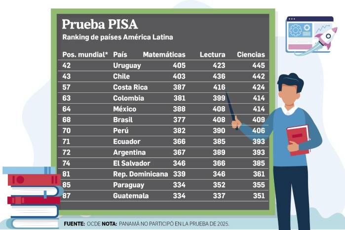 PISA 2025 retrata el rezago de América Latina mientras Panamá sigue a ciegas sobre su educación