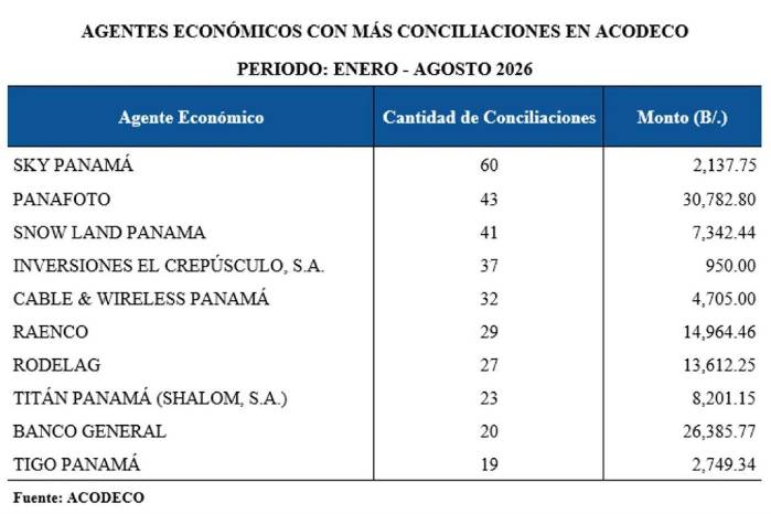 Empresas con más conciliaciones en Acodeco sumaron $112 mil a agosto de 2026