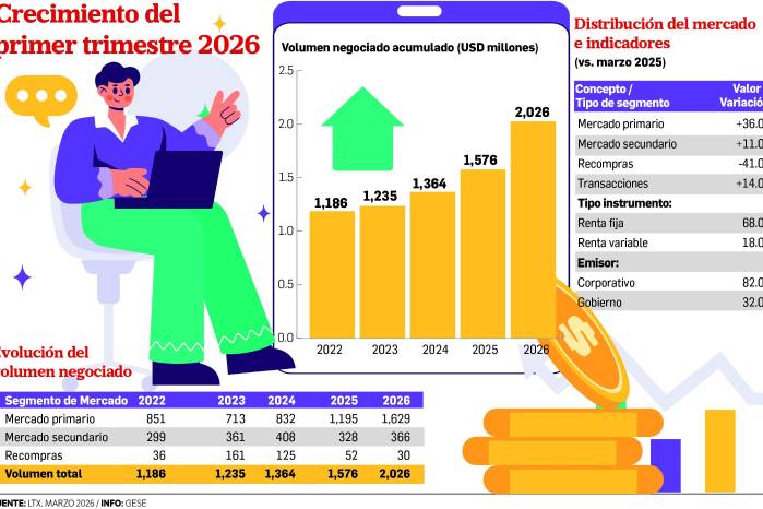 Latinex proyecta un 2026 dinámico tras un primer trimestre con récord de $2,000 millones negociados