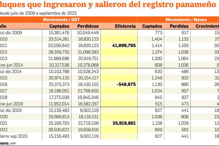 Sepa por qué EE.UU. se irrita con Panamá por el abanderamiento de buques de Irán